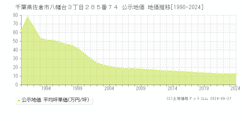 千葉県佐倉市八幡台３丁目２８５番７４ 公示地価 地価推移[1990-2020]