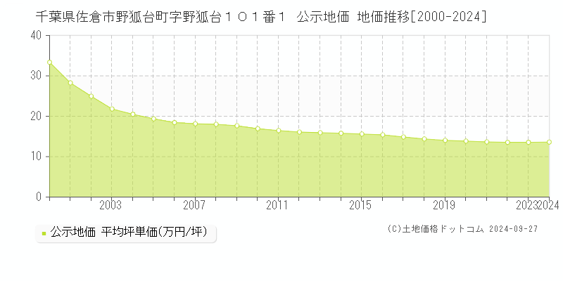 千葉県佐倉市野狐台町字野狐台１０１番１ 公示地価 地価推移[2000-2021]