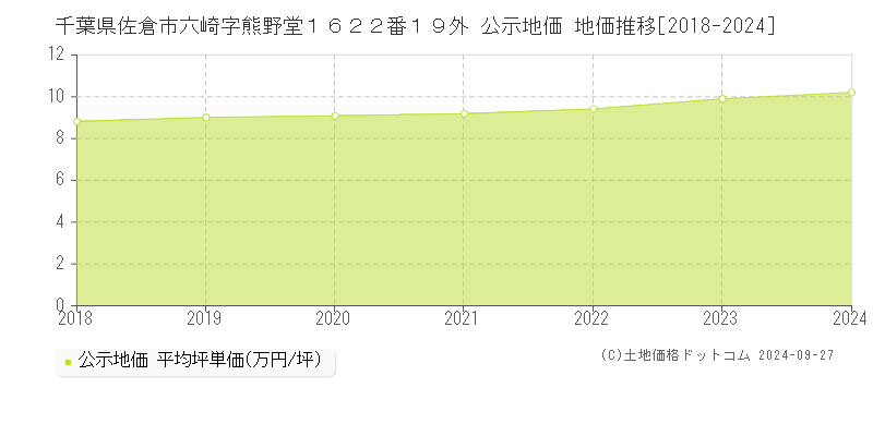 千葉県佐倉市六崎字熊野堂１６２２番１９外 公示地価 地価推移[2018-2023]