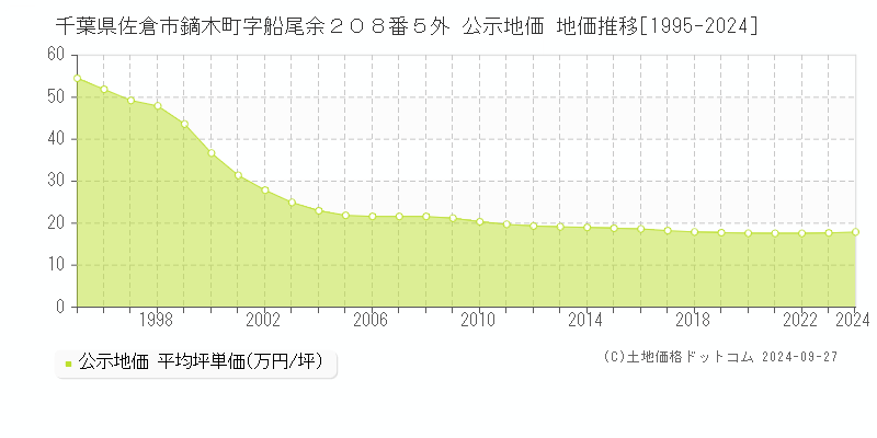 千葉県佐倉市鏑木町字船尾余２０８番５外 公示地価 地価推移[1995-2020]