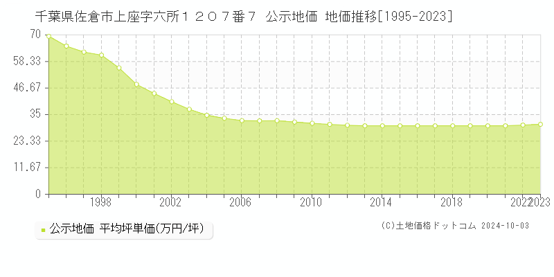 千葉県佐倉市上座字六所１２０７番７ 公示地価 地価推移[1995-2020]