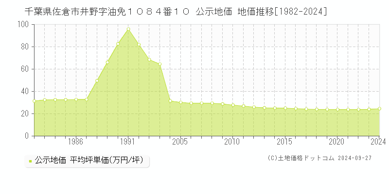 千葉県佐倉市井野字油免１０８４番１０ 公示地価 地価推移[1982-2023]