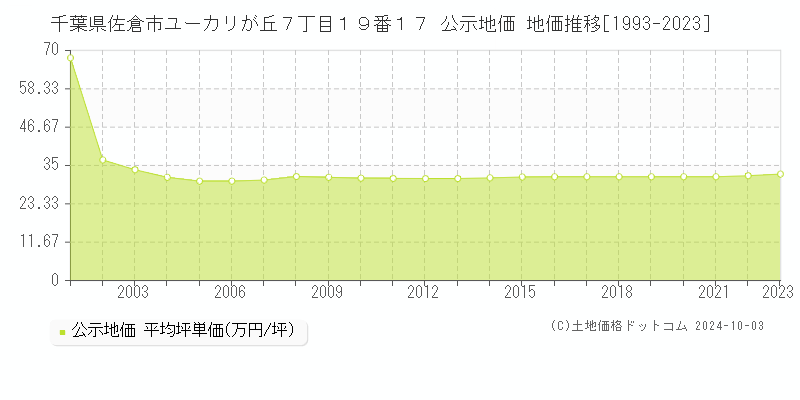 千葉県佐倉市ユーカリが丘７丁目１９番１７ 公示地価 地価推移[1993-2019]