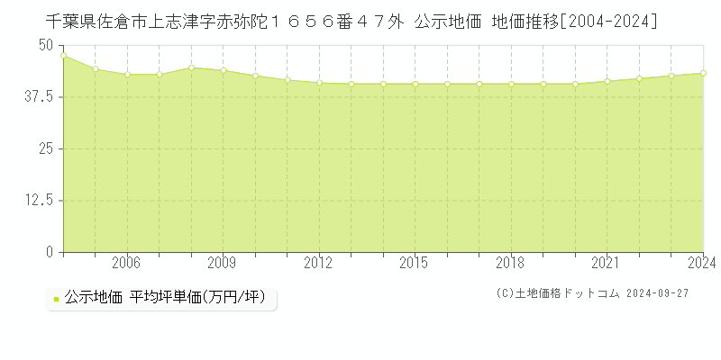 千葉県佐倉市上志津字赤弥陀１６５６番４７外 公示地価 地価推移[2004-2021]