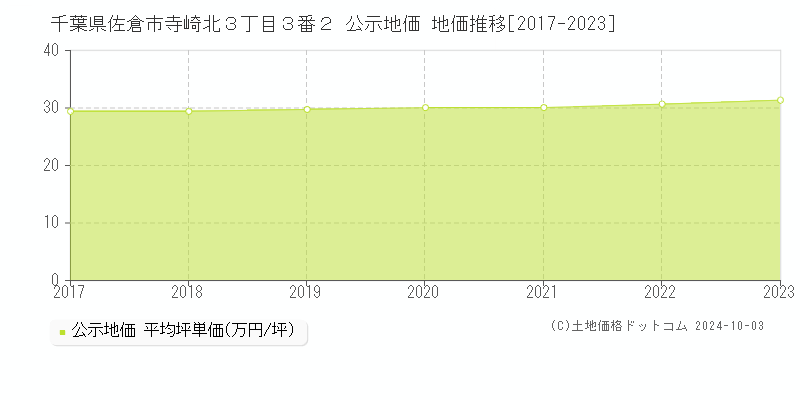 千葉県佐倉市寺崎北３丁目３番２ 公示地価 地価推移[2017-2019]