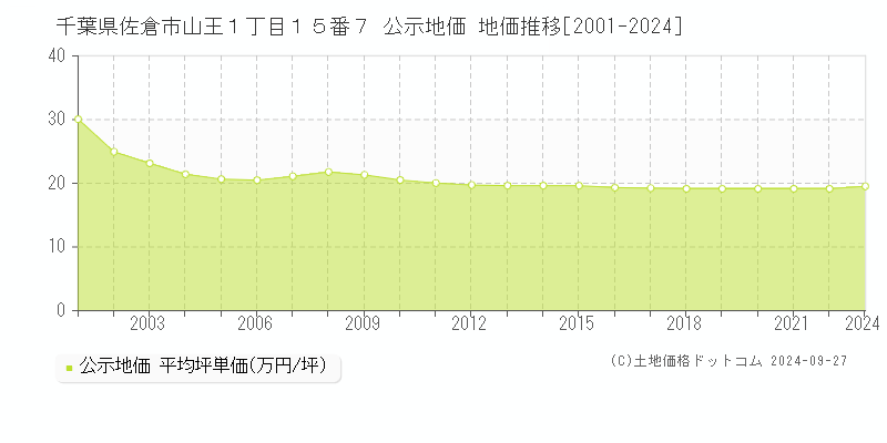 千葉県佐倉市山王１丁目１５番７ 公示地価 地価推移[2001-2021]