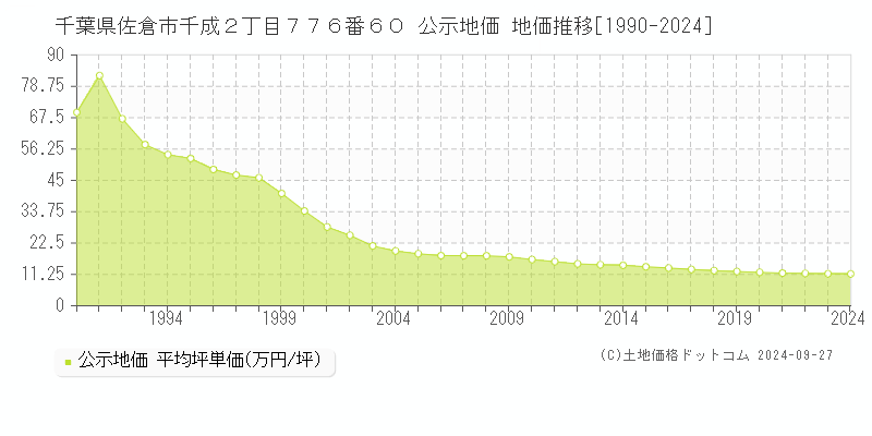 千葉県佐倉市千成２丁目７７６番６０ 公示地価 地価推移[1990-2019]