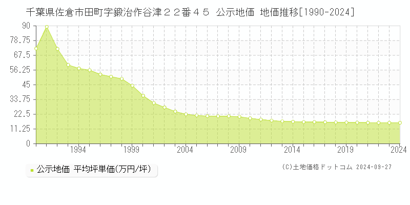 千葉県佐倉市田町字鍛治作谷津２２番４５ 公示地価 地価推移[1990-2022]