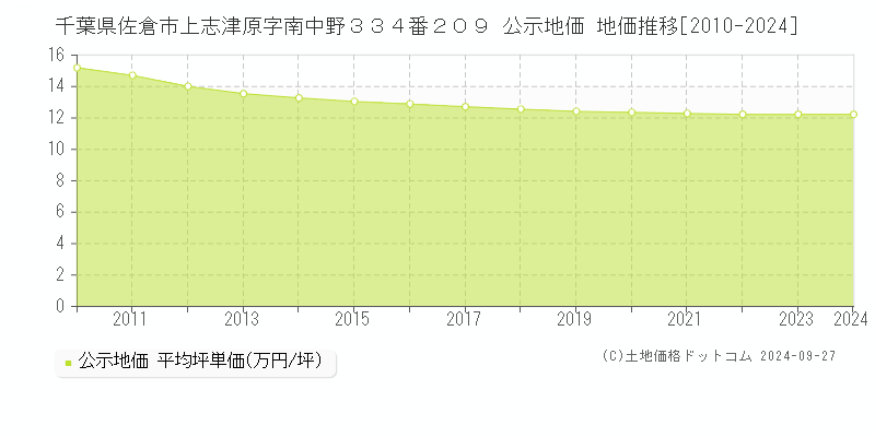 千葉県佐倉市上志津原字南中野３３４番２０９ 公示地価 地価推移[2010-2021]