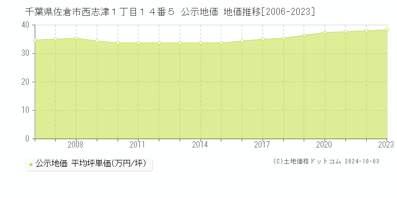 千葉県佐倉市西志津１丁目１４番５ 公示地価 地価推移[2006-2019]