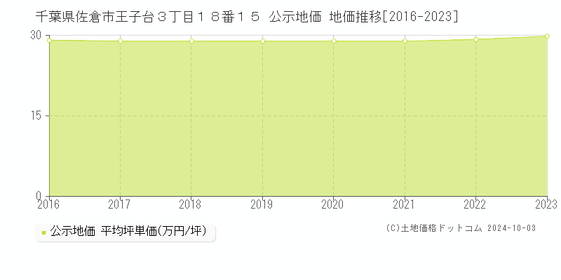 千葉県佐倉市王子台３丁目１８番１５ 公示地価 地価推移[2016-2021]