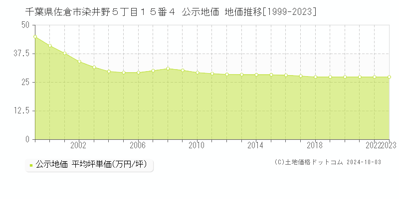 千葉県佐倉市染井野５丁目１５番４ 公示地価 地価推移[1999-2022]