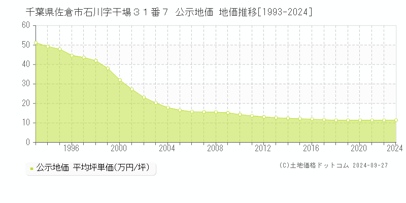 千葉県佐倉市石川字干場３１番７ 公示地価 地価推移[1993-2019]