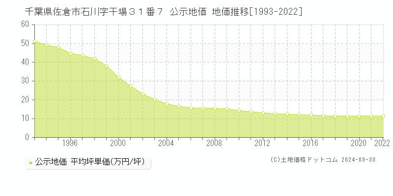 千葉県佐倉市石川字干場３１番７ 公示地価 地価推移[1993-2022]