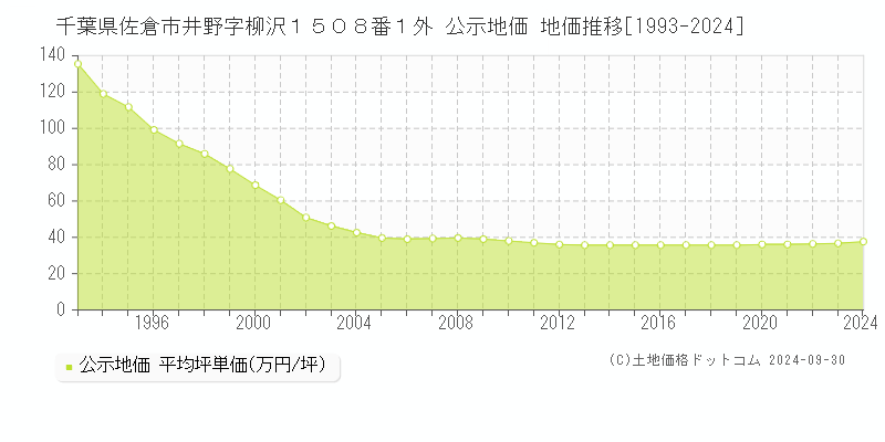 千葉県佐倉市井野字柳沢１５０８番１外 公示地価 地価推移[1993-2024]