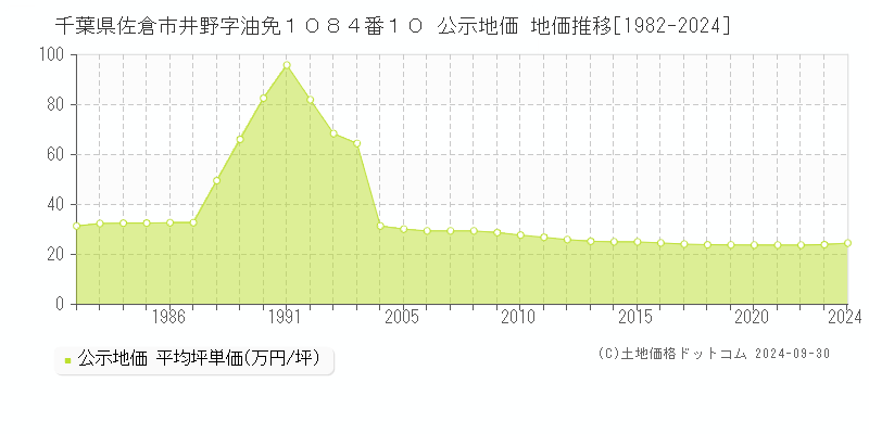 千葉県佐倉市井野字油免１０８４番１０ 公示地価 地価推移[1982-2024]