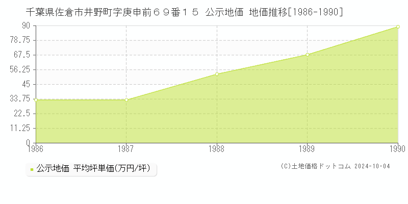 千葉県佐倉市井野町字庚申前６９番１５ 公示地価 地価推移[1986-1990]