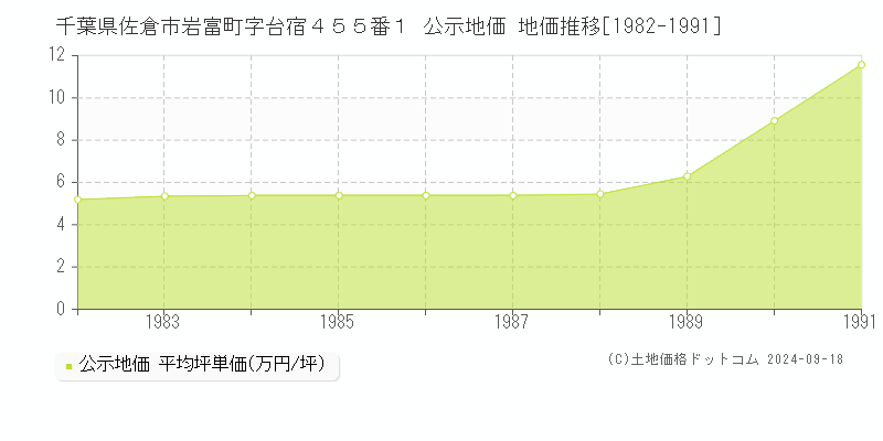 千葉県佐倉市岩富町字台宿４５５番１ 公示地価 地価推移[1982-1991]