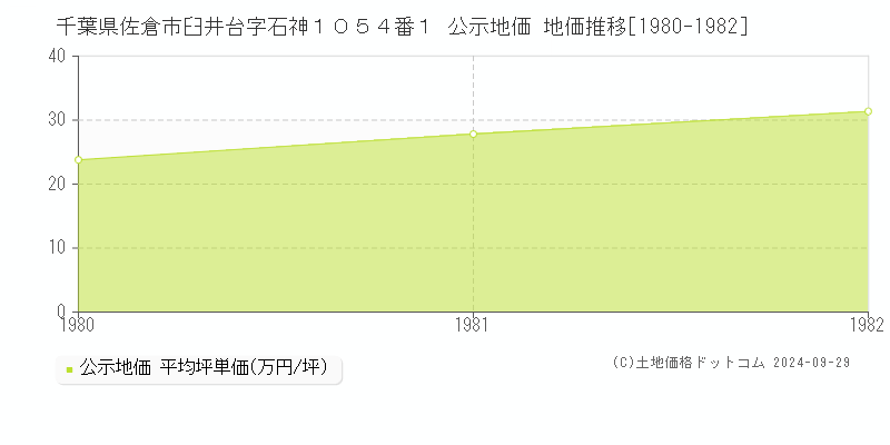 千葉県佐倉市臼井台字石神１０５４番１ 公示地価 地価推移[1980-1982]