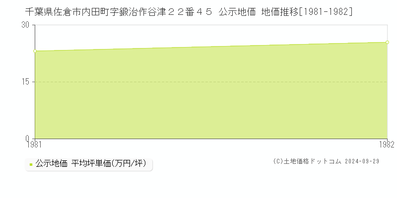 千葉県佐倉市内田町字鍛治作谷津２２番４５ 公示地価 地価推移[1981-1982]