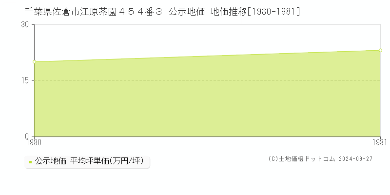 千葉県佐倉市江原茶園４５４番３ 公示地価 地価推移[1980-1981]