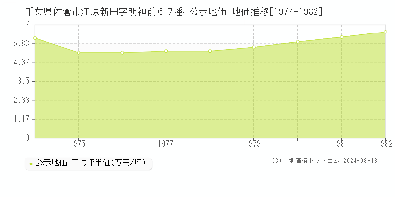 千葉県佐倉市江原新田字明神前６７番 公示地価 地価推移[1974-1982]