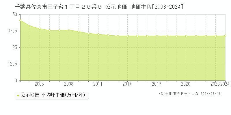 千葉県佐倉市王子台１丁目２６番６ 公示地価 地価推移[2003-2024]