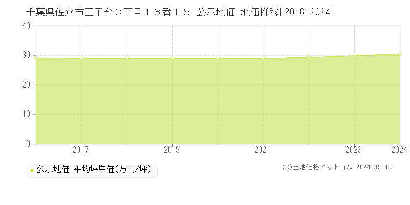 千葉県佐倉市王子台３丁目１８番１５ 公示地価 地価推移[2016-2024]