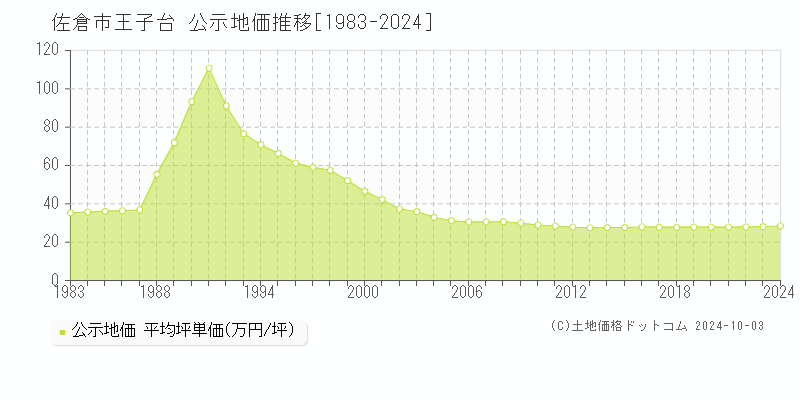 王子台(佐倉市)の公示地価推移グラフ(坪単価)[1983-2024年]