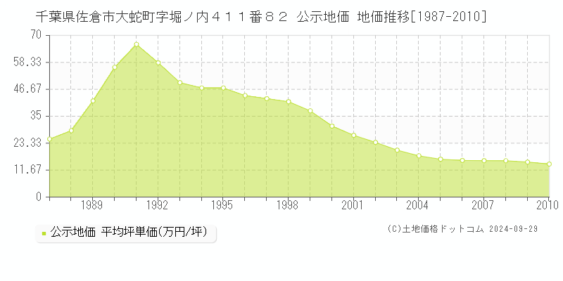 千葉県佐倉市大蛇町字堀ノ内４１１番８２ 公示地価 地価推移[1987-2010]