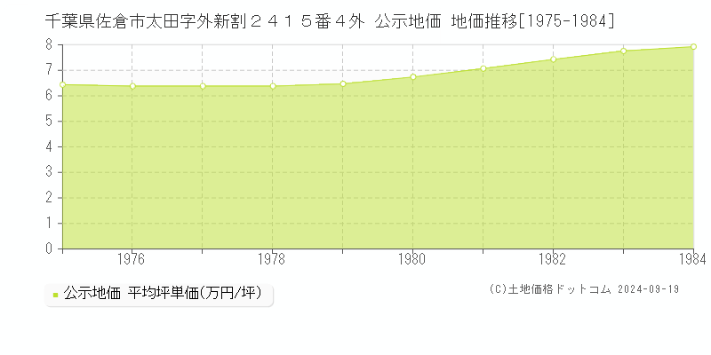 千葉県佐倉市太田字外新割２４１５番４外 公示地価 地価推移[1975-1984]