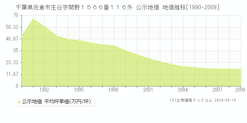 千葉県佐倉市生谷字間野１５６６番１１６外 公示地価 地価推移[1990-2009]