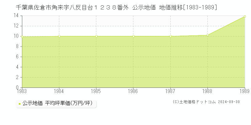 千葉県佐倉市角来字八反目台１２３８番外 公示地価 地価推移[1983-1989]