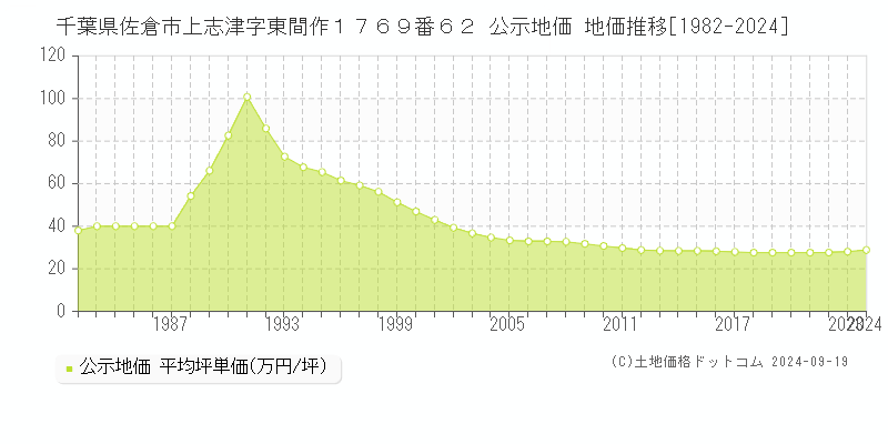 千葉県佐倉市上志津字東間作１７６９番６２ 公示地価 地価推移[1982-2024]