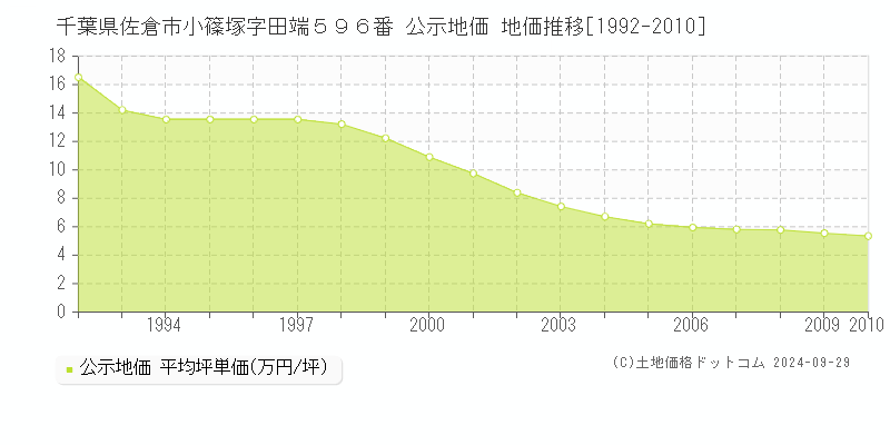 千葉県佐倉市小篠塚字田端５９６番 公示地価 地価推移[1992-2010]