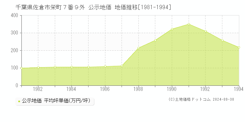 千葉県佐倉市栄町７番９外 公示地価 地価推移[1981-2024]