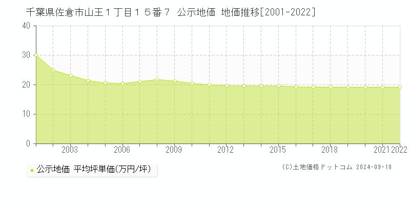 千葉県佐倉市山王１丁目１５番７ 公示地価 地価推移[2001-2022]