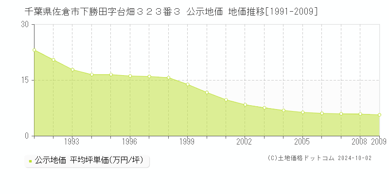 千葉県佐倉市下勝田字台畑３２３番３ 公示地価 地価推移[1991-2009]