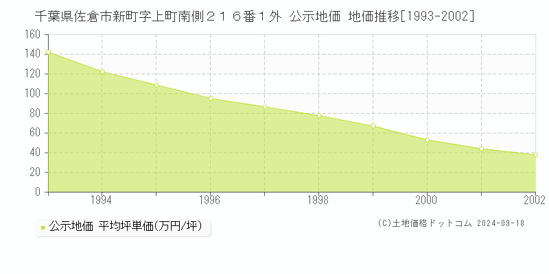 千葉県佐倉市新町字上町南側２１６番１外 公示地価 地価推移[1993-2002]