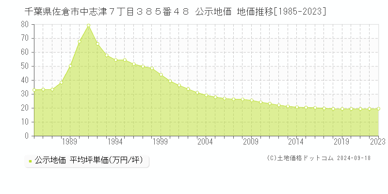 千葉県佐倉市中志津７丁目３８５番４８ 公示地価 地価推移[1985-2024]