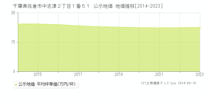 千葉県佐倉市中志津２丁目１番５１ 公示地価 地価推移[2014-2024]