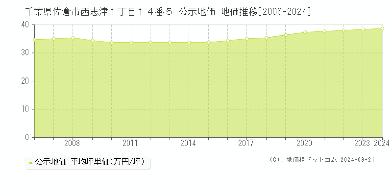 千葉県佐倉市西志津１丁目１４番５ 公示地価 地価推移[2006-2024]