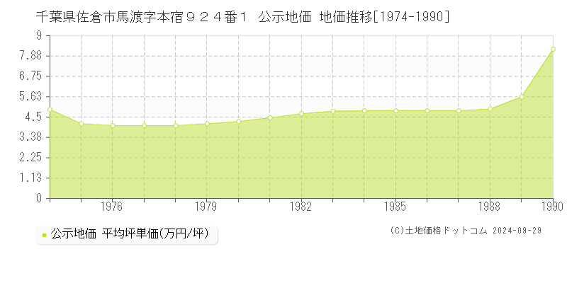 千葉県佐倉市馬渡字本宿９２４番１ 公示地価 地価推移[1974-1990]