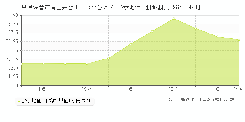 千葉県佐倉市南臼井台１１３２番６７ 公示地価 地価推移[1984-2024]