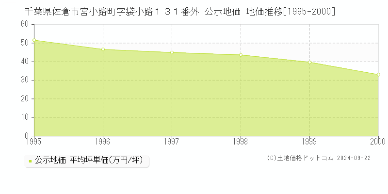 千葉県佐倉市宮小路町字袋小路１３１番外 公示地価 地価推移[1995-2000]