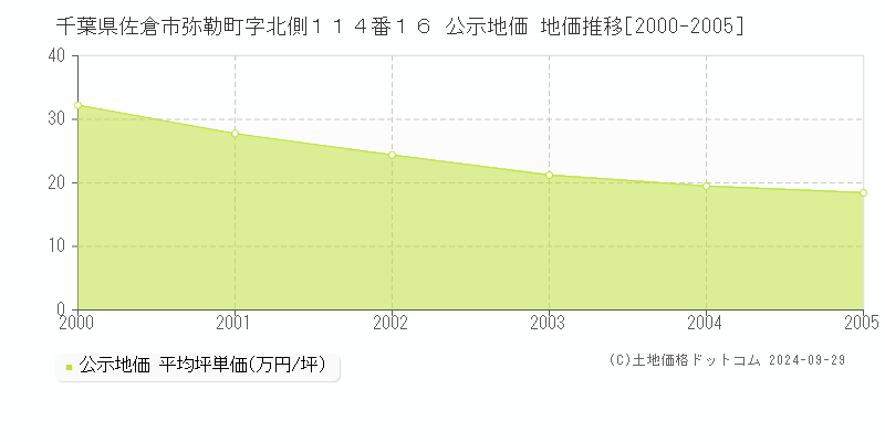 千葉県佐倉市弥勒町字北側１１４番１６ 公示地価 地価推移[2000-2005]