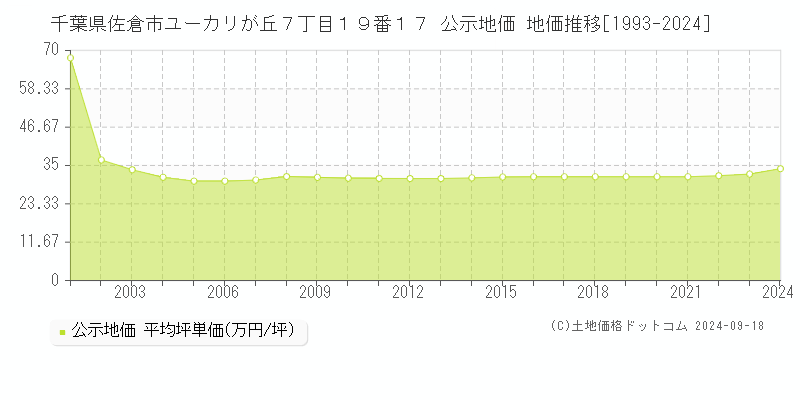 千葉県佐倉市ユーカリが丘７丁目１９番１７ 公示地価 地価推移[1993-2024]