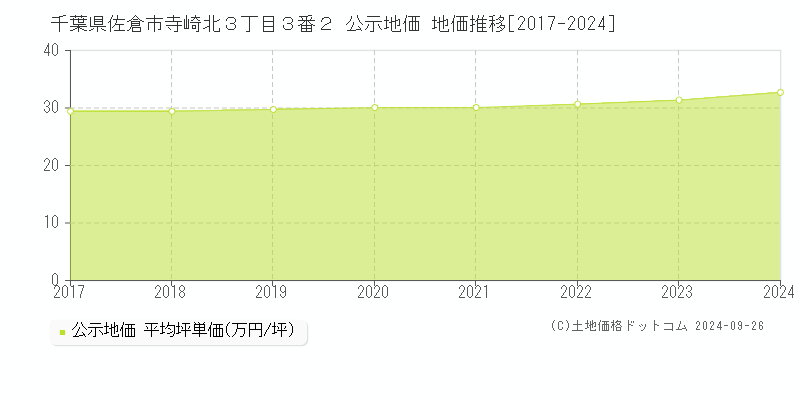 千葉県佐倉市寺崎北３丁目３番２ 公示地価 地価推移[2017-2024]