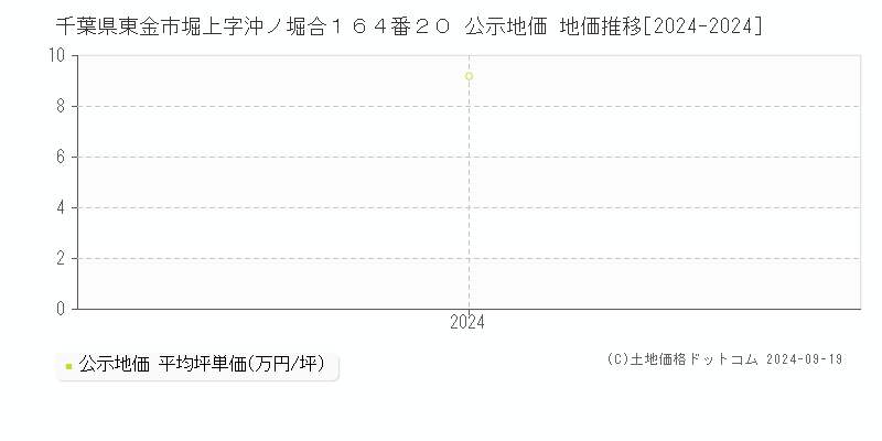 千葉県東金市堀上字沖ノ堀合１６４番２０ 公示地価 地価推移[2024-2024]