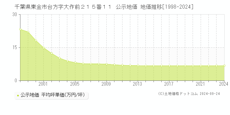 千葉県東金市台方字大作前２１５番１１ 公示地価 地価推移[1998-2024]